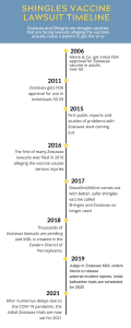Zostavax Lawsuit Timeline Infographic