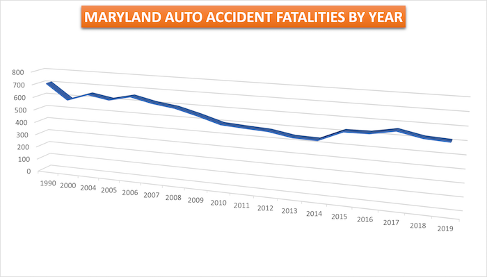 maryland_historical_traffic_fatalities